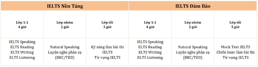 khóa học IELTS tại trường Beci Main Campus