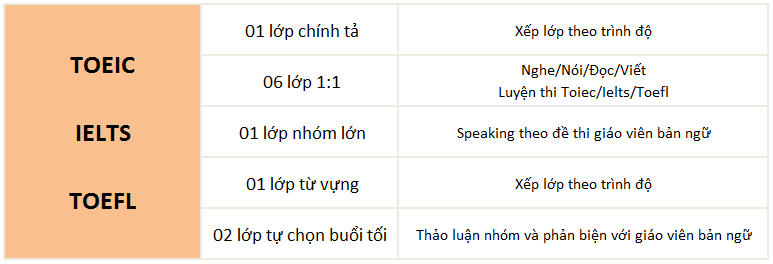 khóa học đặc biệt tại trường Anh ngữ A&J