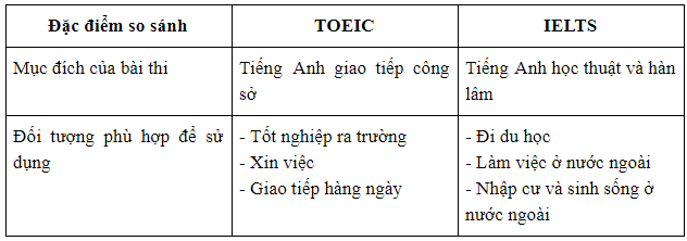 TOEIC va IELTS phu hop cho doi tuong nao