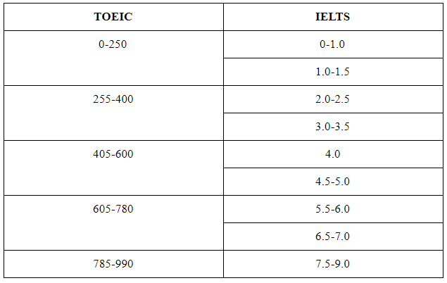 bảng quy đổi điểm sự khác nhau giữa IELTS và TOEIC