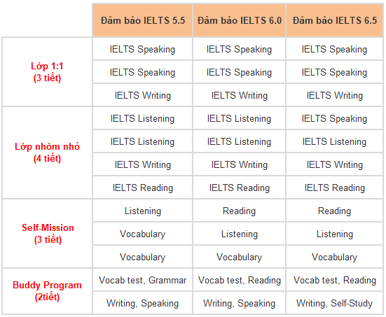 luyện thi IELTS đảm bảo tại Pines Chapis