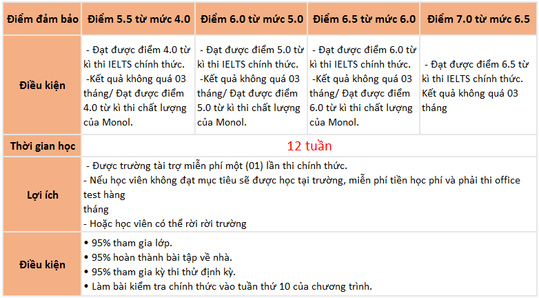 khóa học IELTS đảm bảo tại Monol Baguio