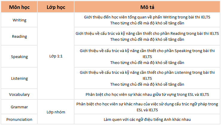 khóa học Pre IELTS tại WALES Baguio