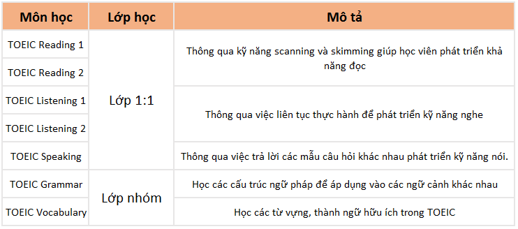 khóa học TOEIC tại WALES Baguio