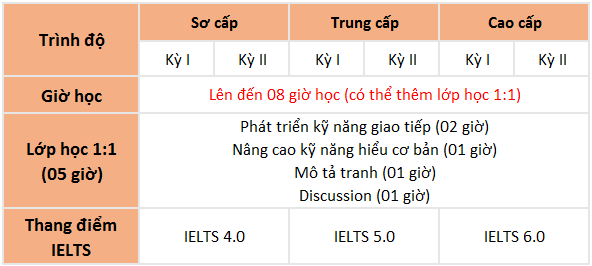 khóa học Intensive Speaking ESL tại Monol Baguio