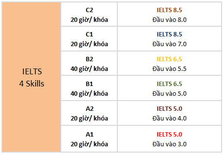 khóa luyện thi IELTS tại Beci ALS