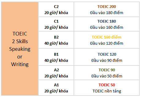 khóa học luyện thi TOEIC tại Beci ALS