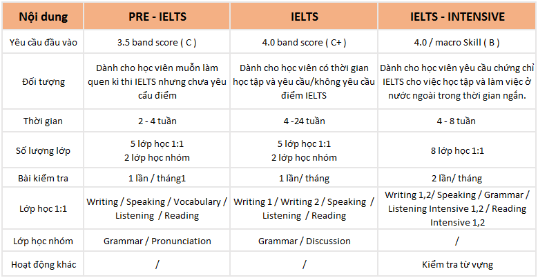 mô tả chương trình học IELTS tại WALES Baguio