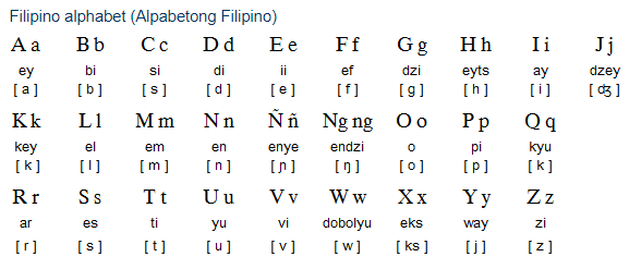 bảng chứ cái tiếng Philippines như thế nào