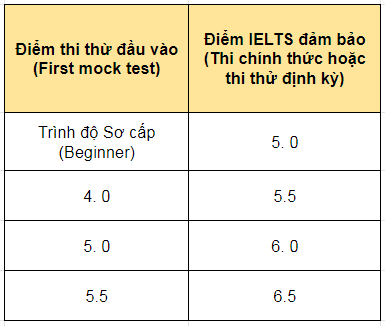 diem-chuan-khoa-ielts-dam-bao-truong-e-room